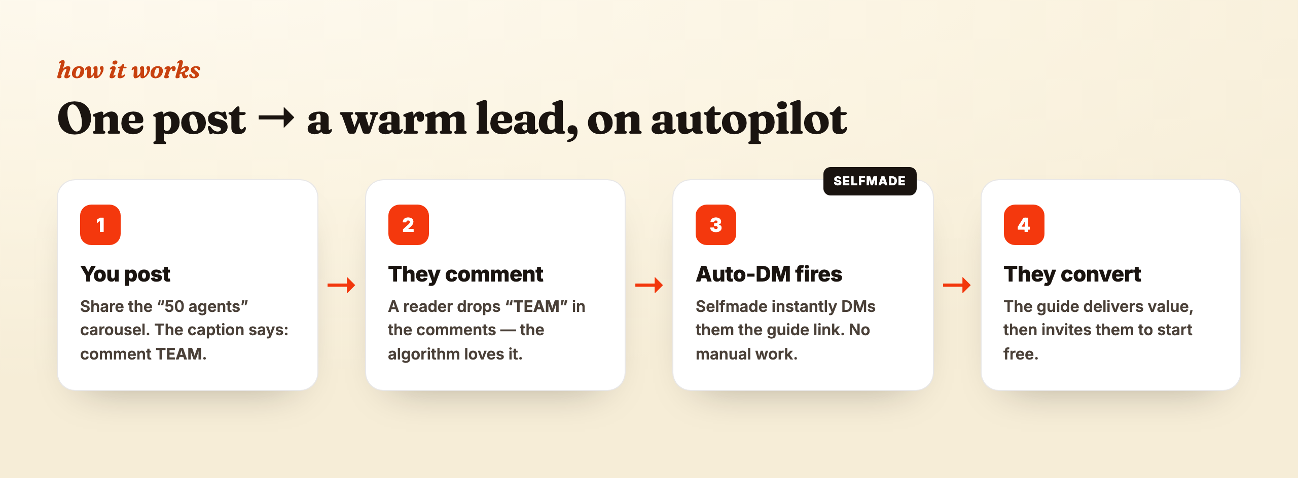 How the Comment-to-DM, Lead-magnet, and LinkedIn post agents work together.